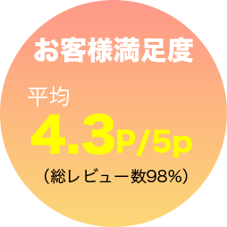 お客様満足度 平均4.3P/5p (総レビュー数98%)