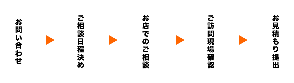 お問い合わせ → ご相談日程決め → お店でのご相談 → ご訪問現場確認 → お見積もり提出