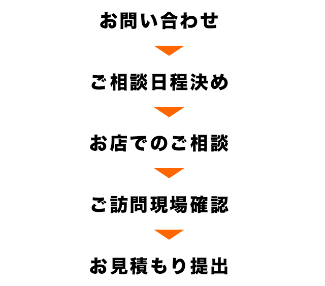 お問い合わせ → ご相談日程決め → お店でのご相談 → ご訪問現場確認 → お見積もり提出